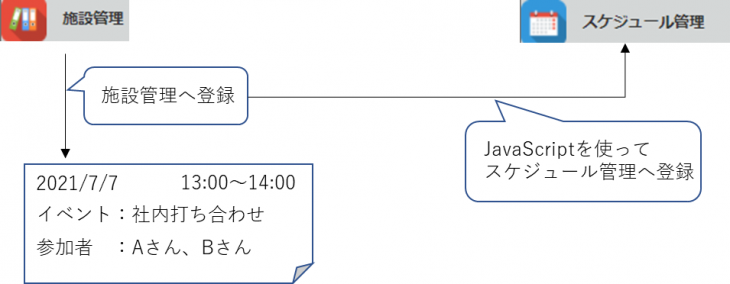 第５回 Javascriptを使って他アプリへデータ登録してみよう Opt Planning ブログ 広島のwebシステム開発